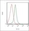 PD-L1 antibody, orb182478, Biorbyt, Flow Cytometry image 