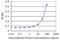 Mindbomb E3 Ubiquitin Protein Ligase 1 antibody, H00057534-M02, Novus Biologicals, Enzyme Linked Immunosorbent Assay image 