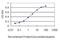 Interleukin 1 Receptor Antagonist antibody, H00003557-M01, Novus Biologicals, Enzyme Linked Immunosorbent Assay image 
