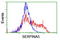 Serpin Family A Member 5 antibody, LS-C173784, Lifespan Biosciences, Flow Cytometry image 