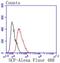 KIT Ligand antibody, NBP2-67622, Novus Biologicals, Flow Cytometry image 