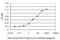 Thiamine Triphosphatase antibody, H00079178-M01, Novus Biologicals, Enzyme Linked Immunosorbent Assay image 