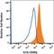 Leukocyte Immunoglobulin Like Receptor B1 antibody, MAB20171, R&D Systems, Flow Cytometry image 