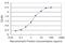 Fatty Acid Binding Protein 6 antibody, H00002172-M01, Novus Biologicals, Enzyme Linked Immunosorbent Assay image 