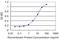 Interleukin-31 receptor subunit alpha antibody, H00133396-M02, Novus Biologicals, Enzyme Linked Immunosorbent Assay image 