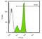 SRY-Box 2 antibody, GTX627405, GeneTex, Flow Cytometry image 