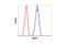 Heat shock 70 kDa protein 1A/1B antibody, 4873S, Cell Signaling Technology, Flow Cytometry image 