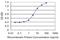 Zinc Finger Protein 71 antibody, H00058491-M01, Novus Biologicals, Enzyme Linked Immunosorbent Assay image 