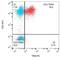 T Cell Receptor Associated Transmembrane Adaptor 1 antibody, NB500-485, Novus Biologicals, Flow Cytometry image 