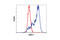 GATA Binding Protein 1 antibody, 3535T, Cell Signaling Technology, Flow Cytometry image 