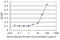 IPPase antibody, H00003628-M14, Novus Biologicals, Enzyme Linked Immunosorbent Assay image 