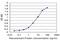 SPT5 Homolog, DSIF Elongation Factor Subunit antibody, H00006829-M02, Novus Biologicals, Enzyme Linked Immunosorbent Assay image 