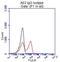 B And T Lymphocyte Associated antibody, LS-C174473, Lifespan Biosciences, Flow Cytometry image 