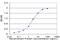 Gamma-crystallin D antibody, MA5-18655, Invitrogen Antibodies, Enzyme Linked Immunosorbent Assay image 