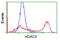 Histone Deacetylase 6 antibody, LS-C172444, Lifespan Biosciences, Flow Cytometry image 