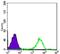 Protein Tyrosine Kinase 2 antibody, NBP1-47494, Novus Biologicals, Flow Cytometry image 