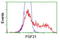 Fibroblast Growth Factor 21 antibody, LS-C172903, Lifespan Biosciences, Flow Cytometry image 