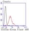 Signal Transducer And Activator Of Transcription 5A antibody, NBP2-67601, Novus Biologicals, Flow Cytometry image 