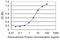 E4F Transcription Factor 1 antibody, LS-B11071, Lifespan Biosciences, Enzyme Linked Immunosorbent Assay image 