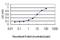 ETS Variant 6 antibody, H00002120-M01, Novus Biologicals, Enzyme Linked Immunosorbent Assay image 