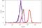 Synuclein Alpha antibody, 701085, Invitrogen Antibodies, Flow Cytometry image 