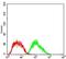 Ferritin Light Chain antibody, NBP2-37250, Novus Biologicals, Flow Cytometry image 