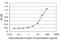 Aristaless Related Homeobox antibody, H00170302-M04, Novus Biologicals, Enzyme Linked Immunosorbent Assay image 