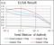 Glucose-6-Phosphate Dehydrogenase antibody, NBP2-22125, Novus Biologicals, Enzyme Linked Immunosorbent Assay image 