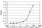 Syntaxin 4 antibody, H00006810-M02, Novus Biologicals, Enzyme Linked Immunosorbent Assay image 