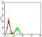 CSF3R antibody, NBP2-61696, Novus Biologicals, Flow Cytometry image 