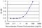 Proprotein Convertase Subtilisin/Kexin Type 2 antibody, H00005126-M01, Novus Biologicals, Enzyme Linked Immunosorbent Assay image 