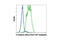 Cadherin 1 antibody, 9835S, Cell Signaling Technology, Flow Cytometry image 