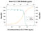 C-C Motif Chemokine Ligand 17 antibody, AF529, R&D Systems, Neutralising image 