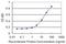 Interleukin 1 Receptor Accessory Protein antibody, H00003556-M06, Novus Biologicals, Enzyme Linked Immunosorbent Assay image 