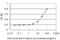 Tripartite Motif Containing 52 antibody, H00084851-M01, Novus Biologicals, Enzyme Linked Immunosorbent Assay image 