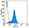 c-met antibody, 11-8854-82, Invitrogen Antibodies, Flow Cytometry image 