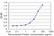 Cryptochrome Circadian Regulator 2 antibody, H00001408-M03, Novus Biologicals, Enzyme Linked Immunosorbent Assay image 