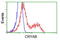 Crystallin Alpha B antibody, LS-C114647, Lifespan Biosciences, Flow Cytometry image 