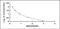 Arginine antibody, MBS2000283, MyBioSource, Enzyme Linked Immunosorbent Assay image 