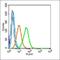 CD101 Molecule antibody, orb182947, Biorbyt, Flow Cytometry image 