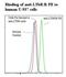 Lymphotoxin Beta Receptor antibody, LS-C134620, Lifespan Biosciences, Flow Cytometry image 