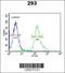 Armadillo Repeat Containing 5 antibody, 61-913, ProSci, Flow Cytometry image 