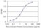 Apoptosis Antagonizing Transcription Factor antibody, orb375621, Biorbyt, Enzyme Linked Immunosorbent Assay image 