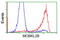 MOB Kinase Activator 3B antibody, TA501629, Origene, Flow Cytometry image 