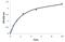 TOR antibody, NBP2-50064, Novus Biologicals, Enzyme Linked Immunosorbent Assay image 