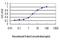 Dynein Axonemal Intermediate Chain 2 antibody, H00064446-M01, Novus Biologicals, Enzyme Linked Immunosorbent Assay image 