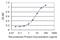 GSK3B Interacting Protein antibody, H00051527-M06, Novus Biologicals, Enzyme Linked Immunosorbent Assay image 