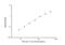 Apolipoprotein C1 antibody, NBP2-82131, Novus Biologicals, Enzyme Linked Immunosorbent Assay image 