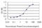 Histone Deacetylase 1 antibody, H00003065-M14, Novus Biologicals, Enzyme Linked Immunosorbent Assay image 