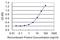 Zinc Finger Protein 598 antibody, MA5-22840, Invitrogen Antibodies, Enzyme Linked Immunosorbent Assay image 